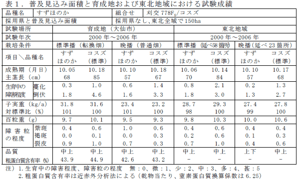 表1.普及見込み面積と育成地および東北地域における試験成績