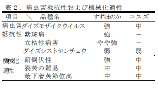 表2.病虫害抵抗性および機械化適性