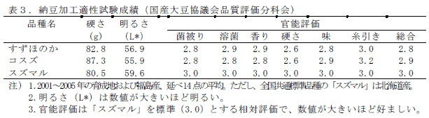 表3.納豆加工適性試験成績(国産大豆協議会品質評価分科会)