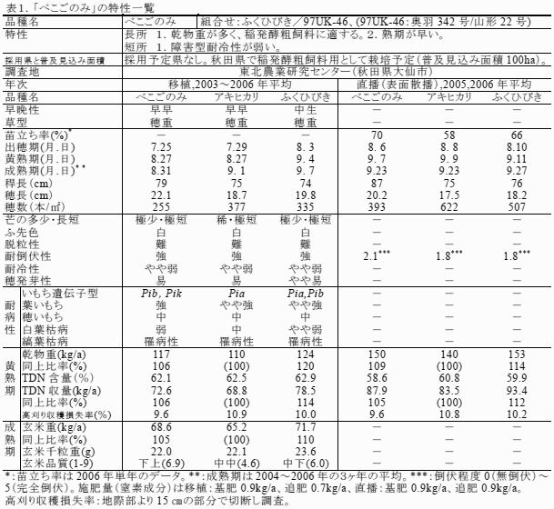 表1.「奥羽飼395 号」の特性一覧