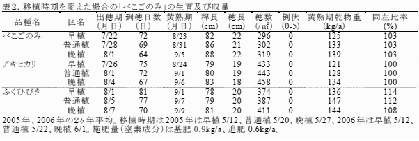 表2.移植時期を変えた場合の「奥羽飼395 号」の生育及び収量