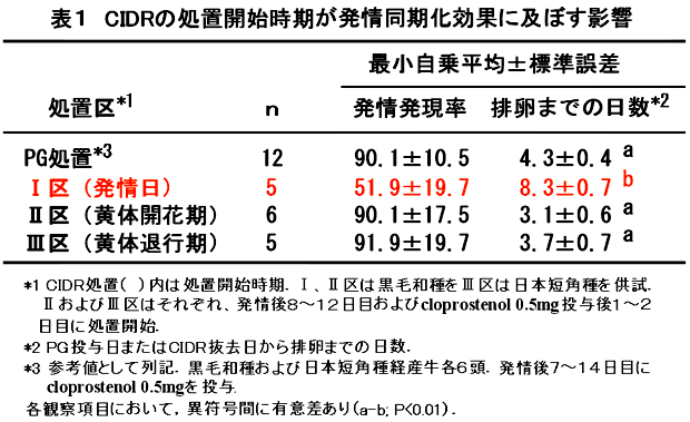 表1 CIDRの処置開始時期が発情同期化効果に及ぼす影響