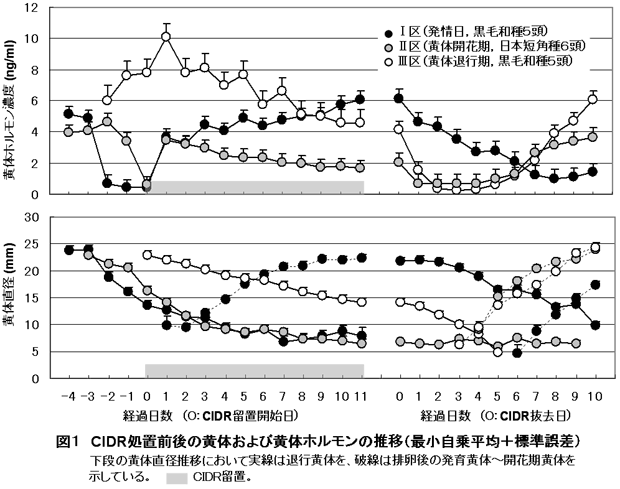 図1 CIDR処置前後の黄体および黄体ホルモンの推移(最小自乗平均+標準誤差)
