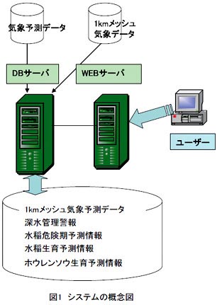 図1 システムの概念図
