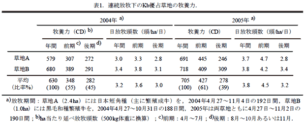 表1.連続放牧下のKb優占草地の牧養力.