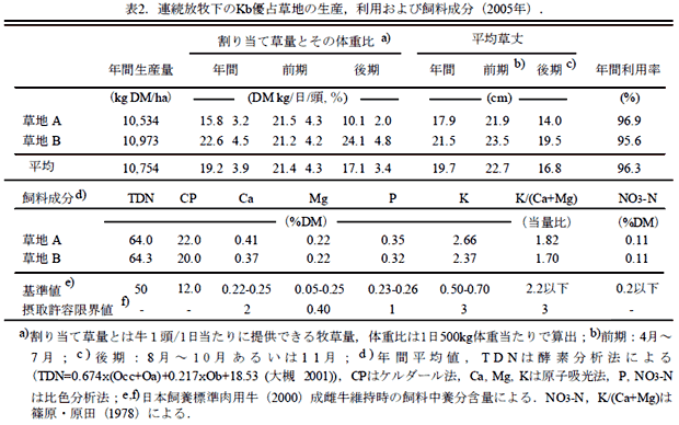 表2.連続放牧下のKb優占草地の生産,利用および飼料成分(2005年).