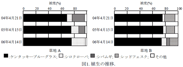 図1. 植生の推移.