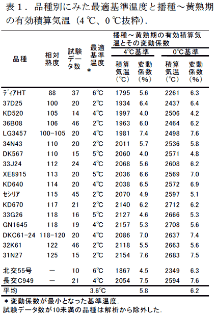 表1.品種別にみた最適基準温度と播種～黄熟期の有効積算気温(4℃、0℃抜粋).