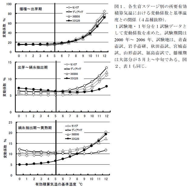 図1.各生育ステージ別の所要有効積算気温における変動係数と基準温度との関係(4品種抜粋).