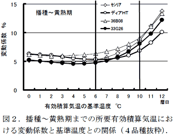 図2.播種～黄熟期までの所要有効積算気温における変動係数と基準温度との関係(4品種抜粋).