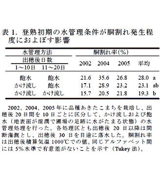 表1.登熟初期の水管理条件が胴割れ発生程度におよぼす影響