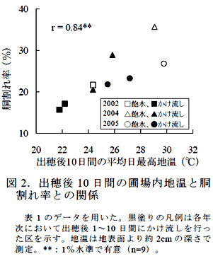 図2.出穂後10 日間の圃場内地温と胴割れ率との関係