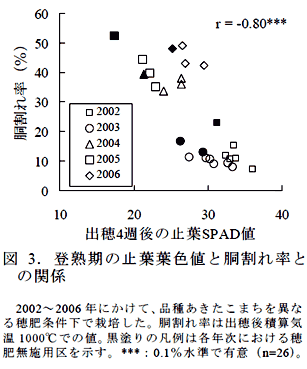 図3.登熟期の止葉葉色値と胴割れ率との関係