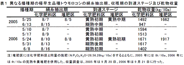 表1 異なる播種期の極早生品種トウモロコシの絹糸抽出期、収穫期の到達ステージ及び乾物収量