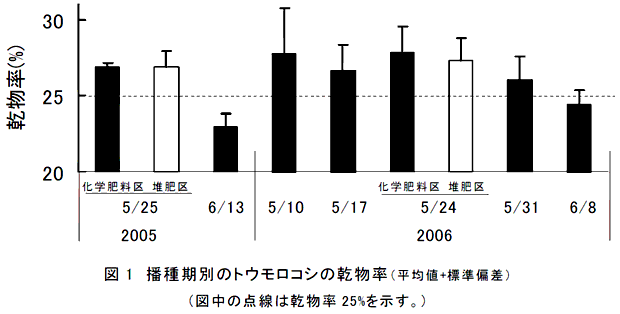 図1 播種期別のトウモロコシの乾物率