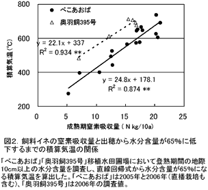図2.飼料イネの窒素吸収量と出穂から水分含量が65%に低