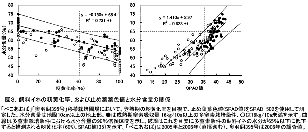 図3.飼料イネの籾黄化率、および止め葉葉色値と水分含量の関係