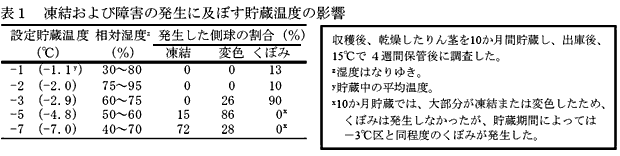 表1 凍結および障害の発生に及ぼす貯蔵温度の影響