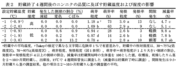 表2 貯蔵終了4週間後のニンニクの品質に及ぼす貯蔵温度および湿度の影響