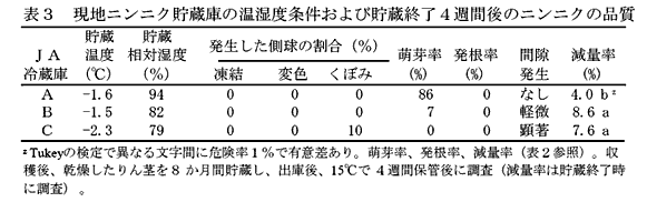 表3 現地ニンニク貯蔵庫の温湿度条件および貯蔵終了4週間後のニンニクの品質