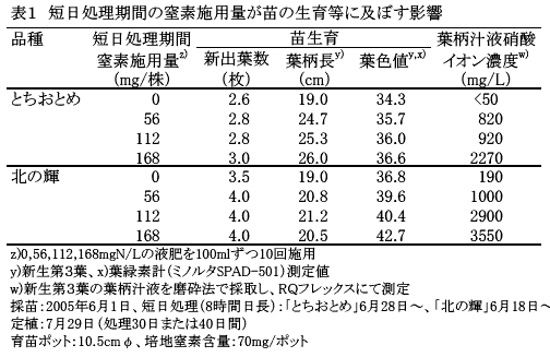 表1 短日処理期間の窒素施用量が苗の生育等に及ぼす影響