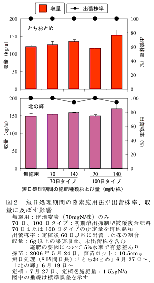 図2 短日処理期間の窒素施用法が出蕾株率、収量に及ぼす影響