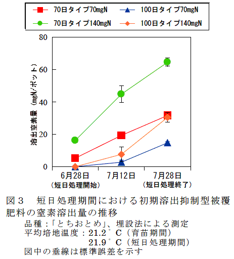 図3 短日処理期間における初期溶出抑制型被覆