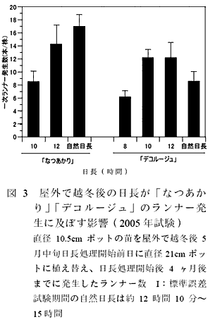 図3 屋外で越冬後の日長が「なつあかり」「デコルージュ」のランナー発生に及ぼす影響(2005 年試験)