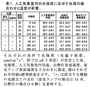 表1.人工気象室内の光強度に及ぼす光源の組