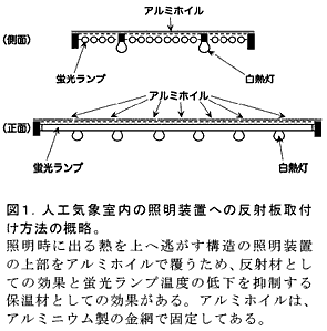 図1.人工気象室内の照明装置への反射板取付