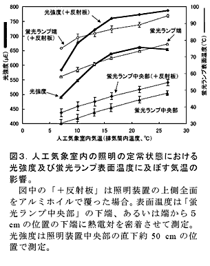 図3.人工気象室内の照明の定常状態における光強度及び蛍光ランプ表面温度に及ぼす気温の影響