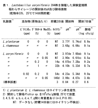 表1. Lactobacillus coryniformis 394株を接種した実験室規模稲わらサイレージの開封後のpH及び酵母菌数