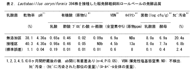 表2.Lactobacillus coryniformis 394株を接種した稲発酵粗飼料ロールベールの発酵品質
