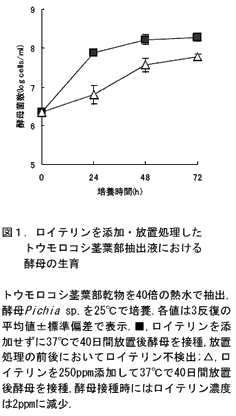 図1. ロイテリンを添加・放置処理したトウモロコシ茎葉部抽出液における酵母の生育