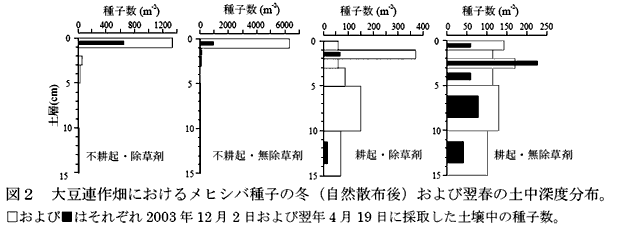 図2 大豆連作畑におけるメヒシバ種子の冬(自然散布後)および翌春の土中深度分布。