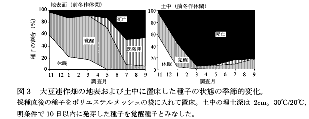 図3 大豆連作畑の地表および土中に置床した種子の状態の季節的変化。