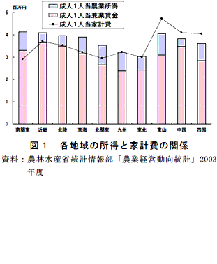 図1 各地域の所得と家計費の関係