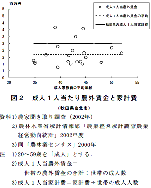 図2 成人1人当たり農外賃金と家計費