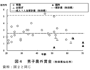 図4 男子農外賃金