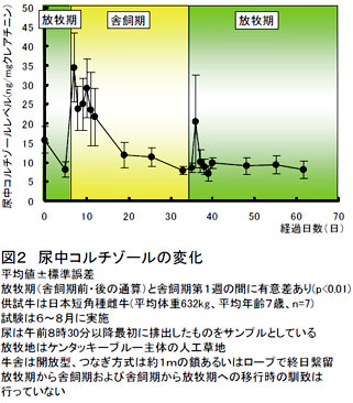 図2 尿中コルチゾールの変化