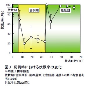 図3 反芻時における伏臥率の変化