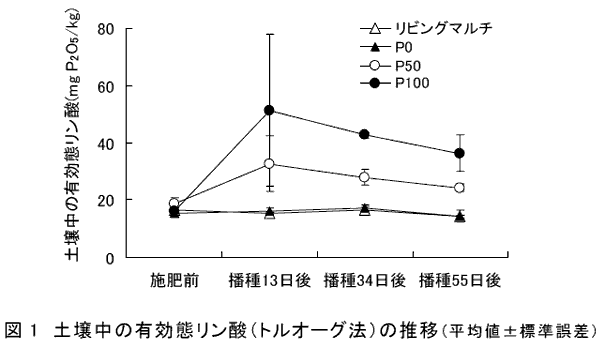 図1 土壌中の有効態リン酸(トルオーグ法)の推移