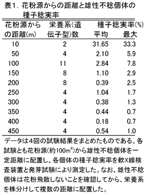 表1.花粉源からの距離と雄性不稔個体の種子稔実率