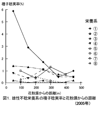 図1.雄性不稔栄養系の種子稔実率と花粉源からの距離