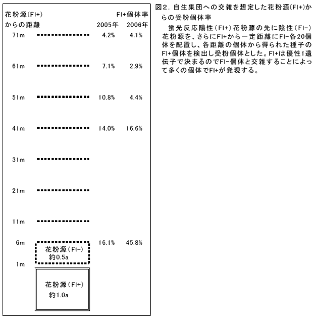 図2 .自生集団への交雑を想定した花粉源(Fl +)からの受粉個体率