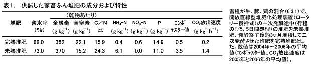 表1.供試した家畜ふん堆肥の成分および特性