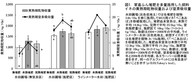 図1.家畜ふん堆肥を多量施用した飼料イネの黄熟期乾物収量および窒素吸収量