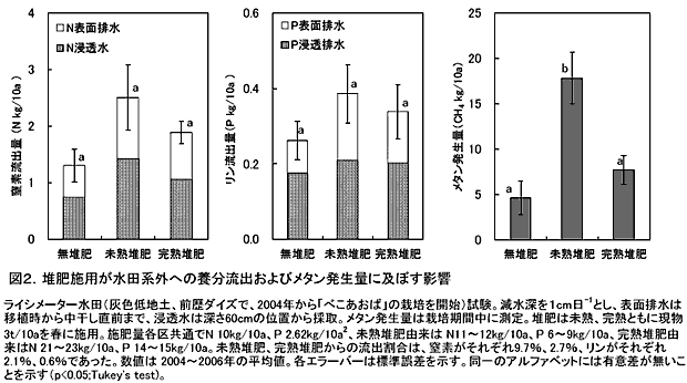 図2.堆肥施用が水田系外への養分流出およびメタン発生量に及ぼす影響