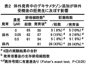 表2 体外発育中のデキサメタゾン添加が体外受精後の胚発生に及ぼす影響