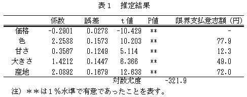 表1 推定結果